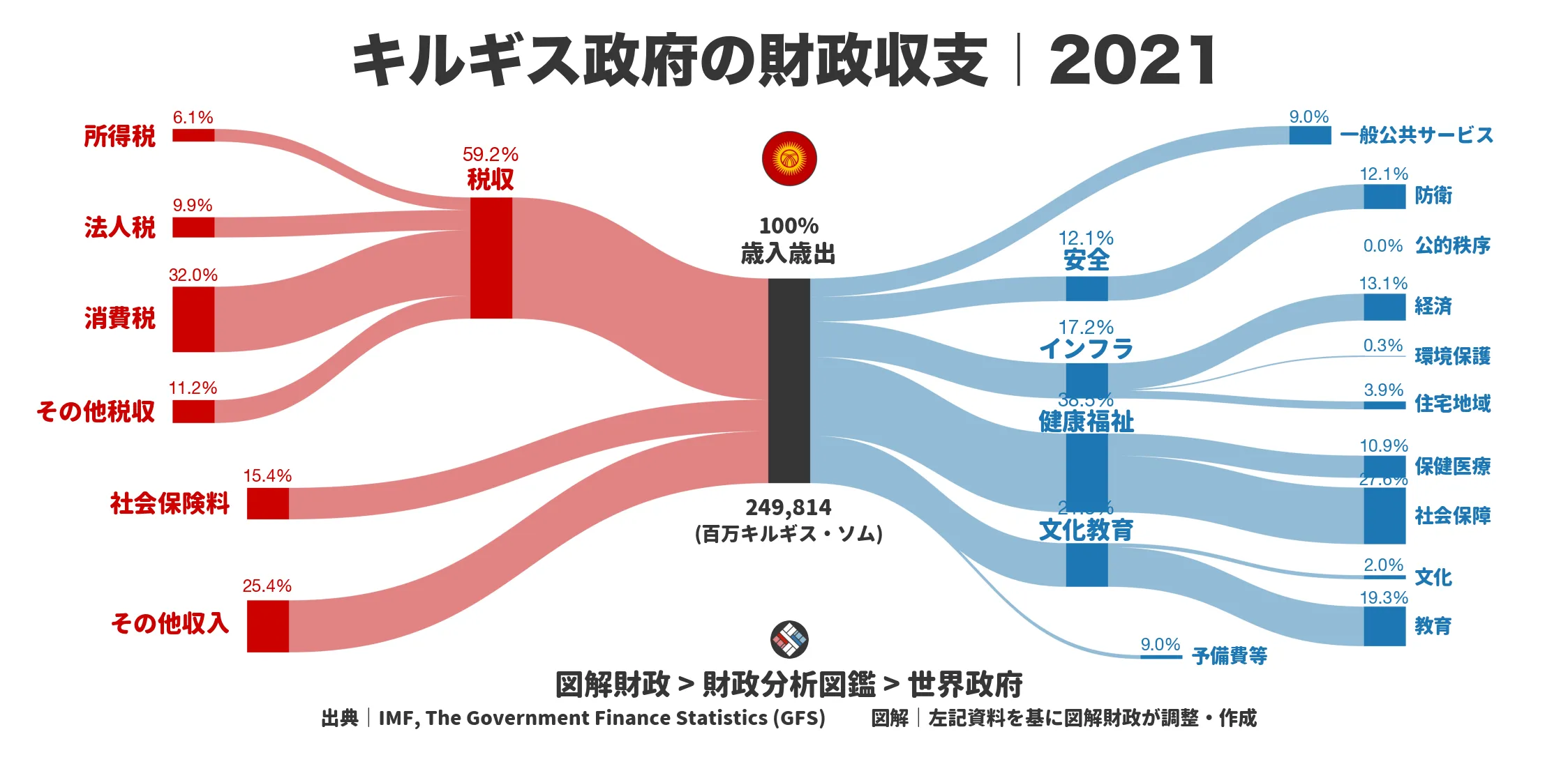 キルギス政府の財政収支画像｜歳入・歳出の内訳｜図解財政