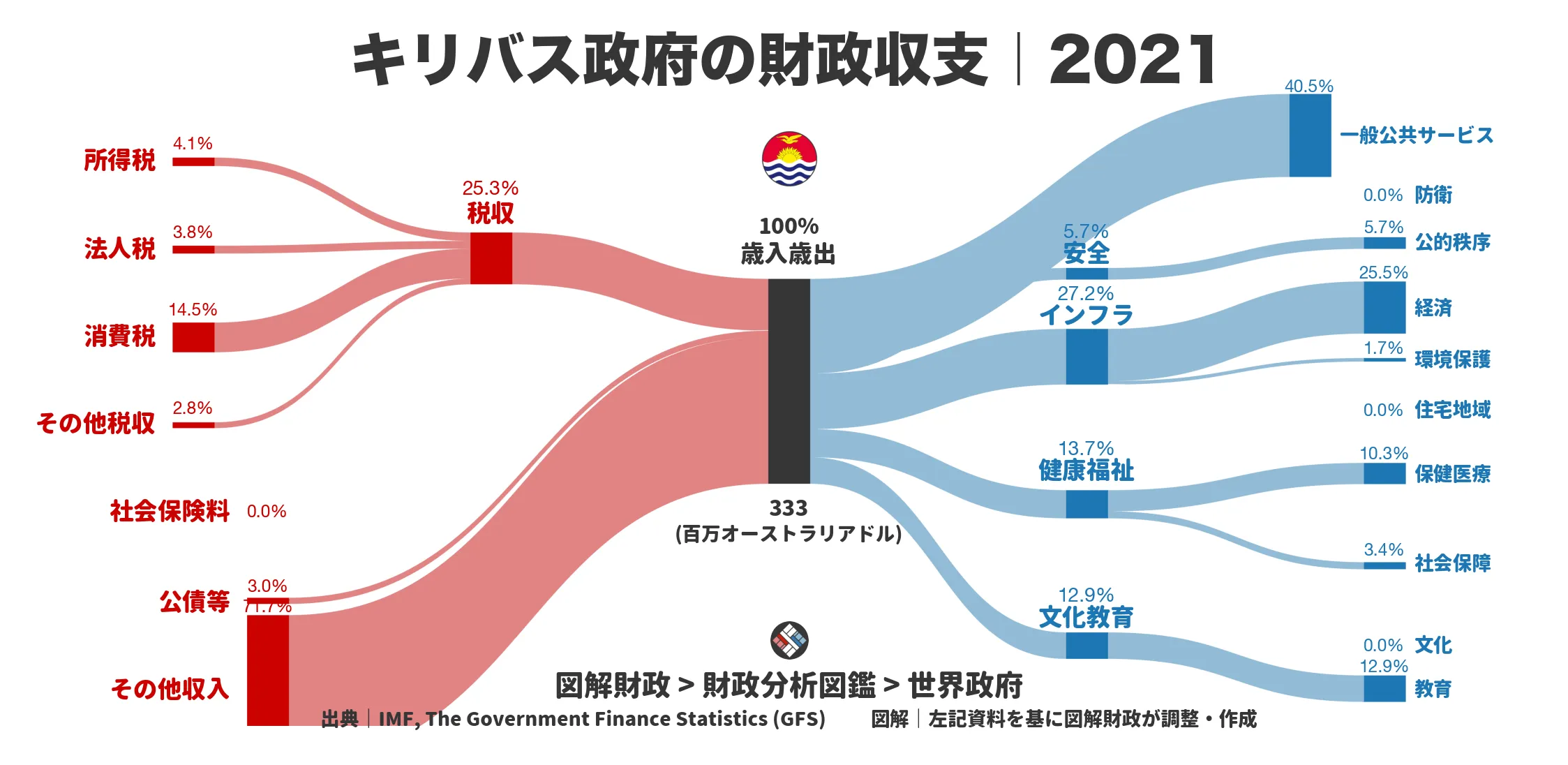 キリバス政府の財政収支画像｜歳入・歳出の内訳｜図解財政