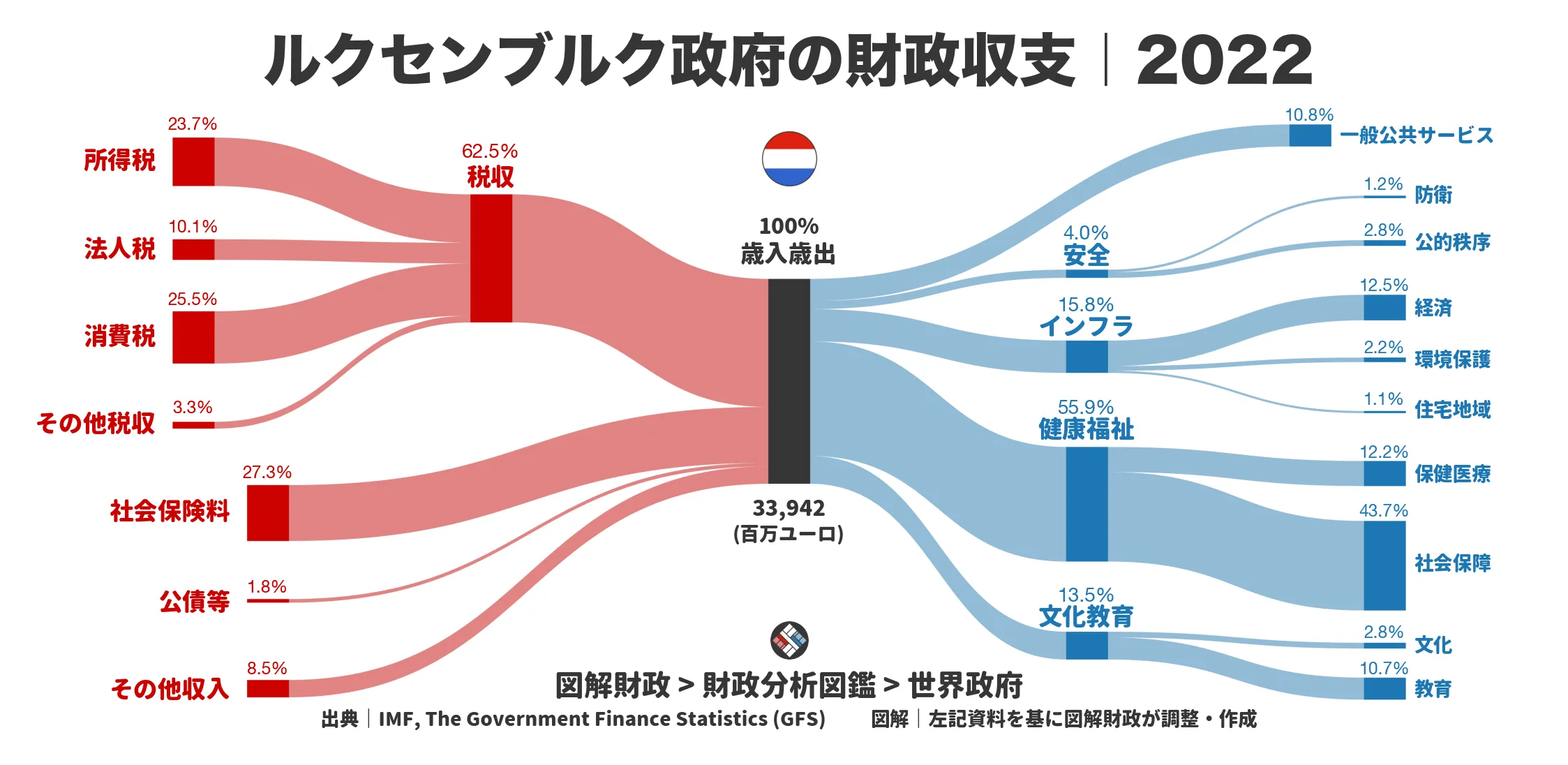 ルクセンブルク政府の財政収支画像｜歳入・歳出の内訳｜図解財政