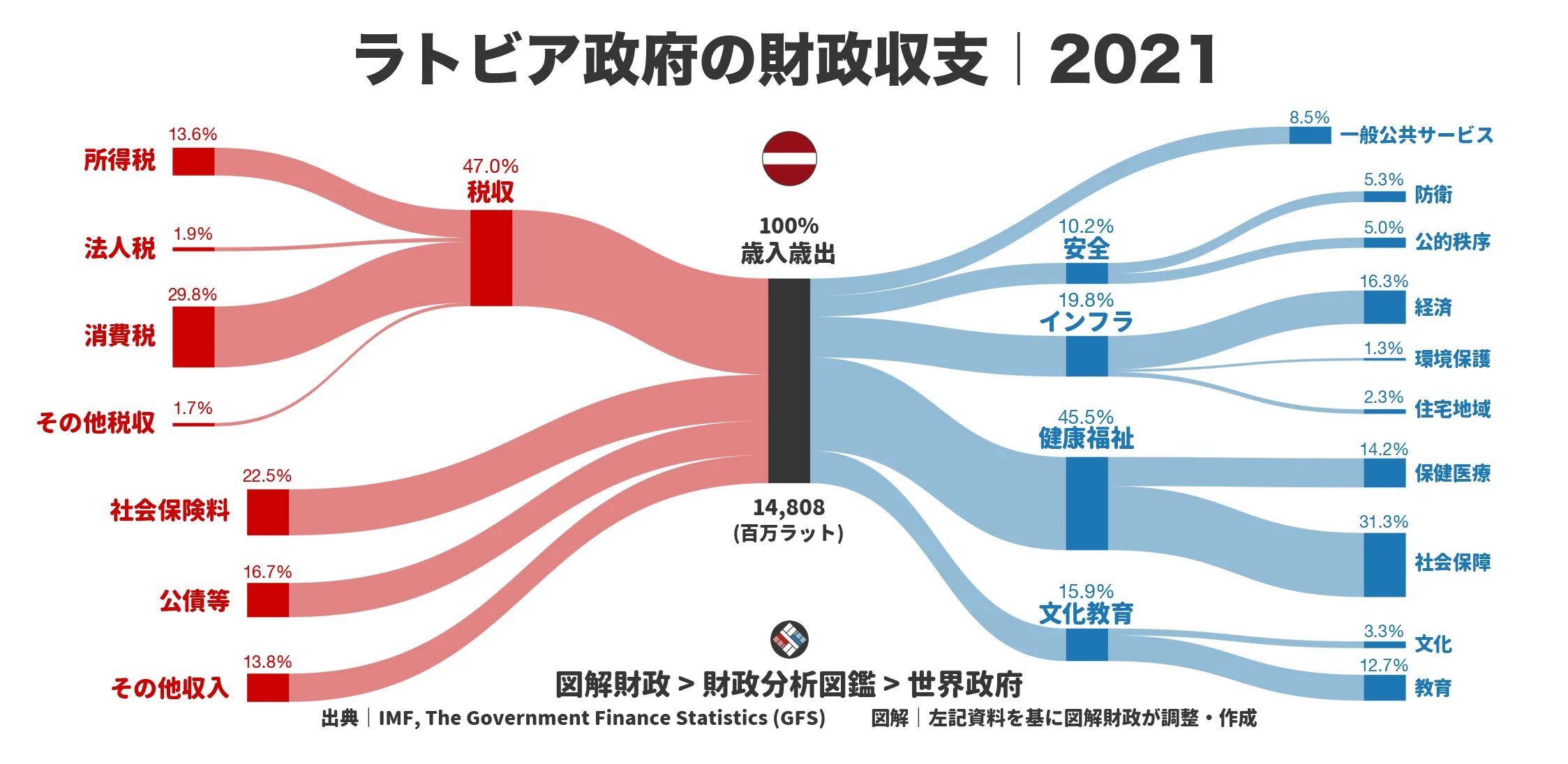 ラトビア政府の財政収支画像｜歳入・歳出の内訳｜図解財政