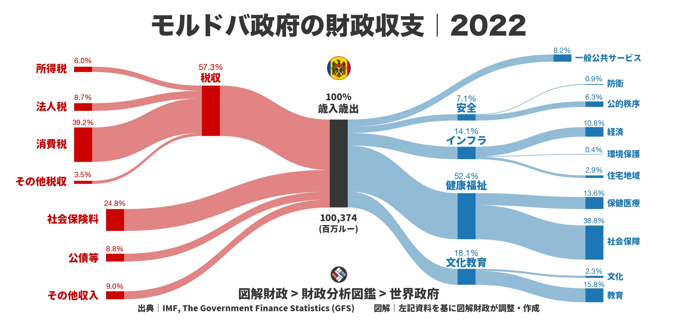 モルドバ政府の財政収支画像｜歳入・歳出の内訳｜図解財政