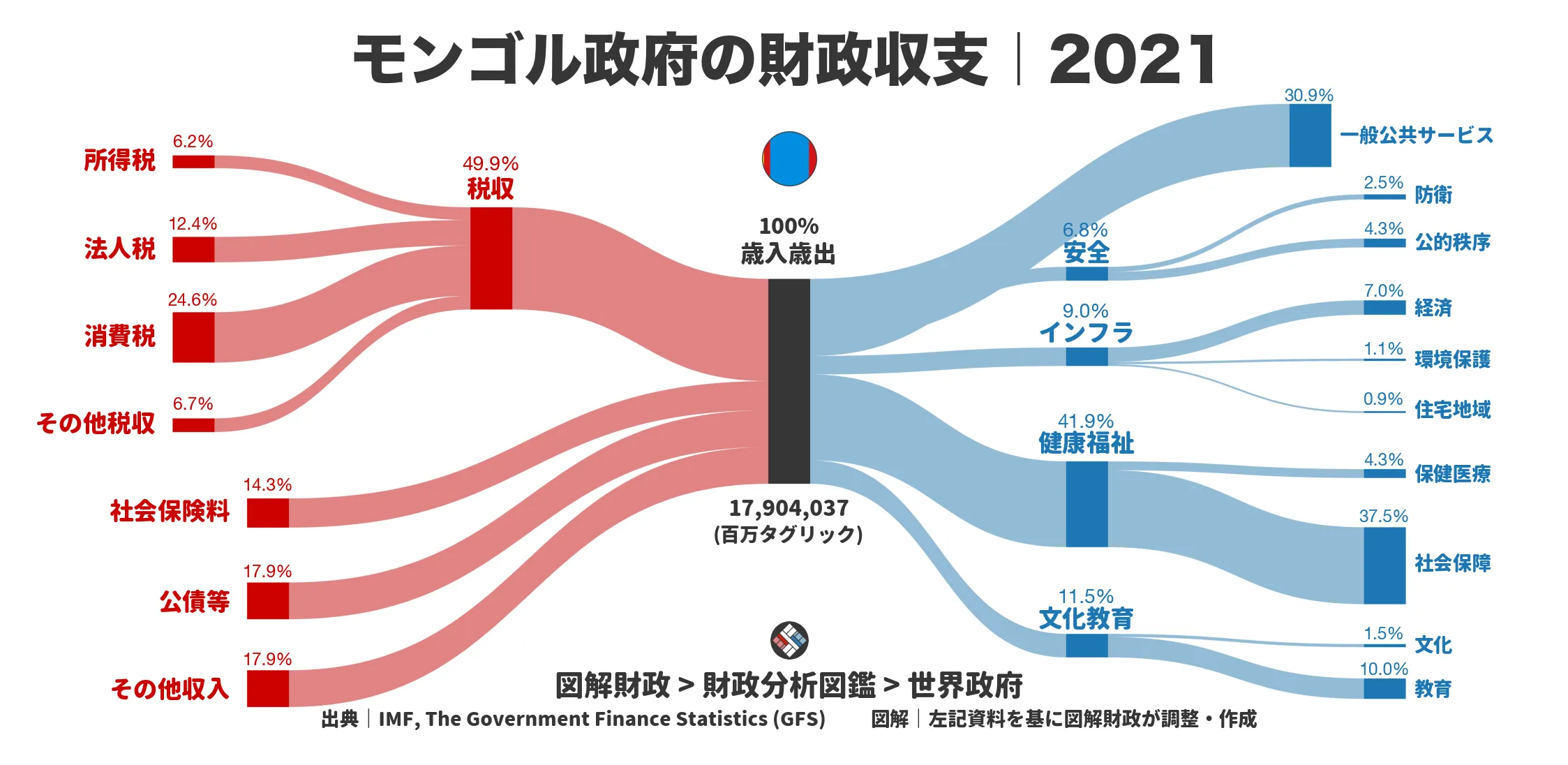 モンゴル政府の財政収支画像｜歳入・歳出の内訳｜図解財政