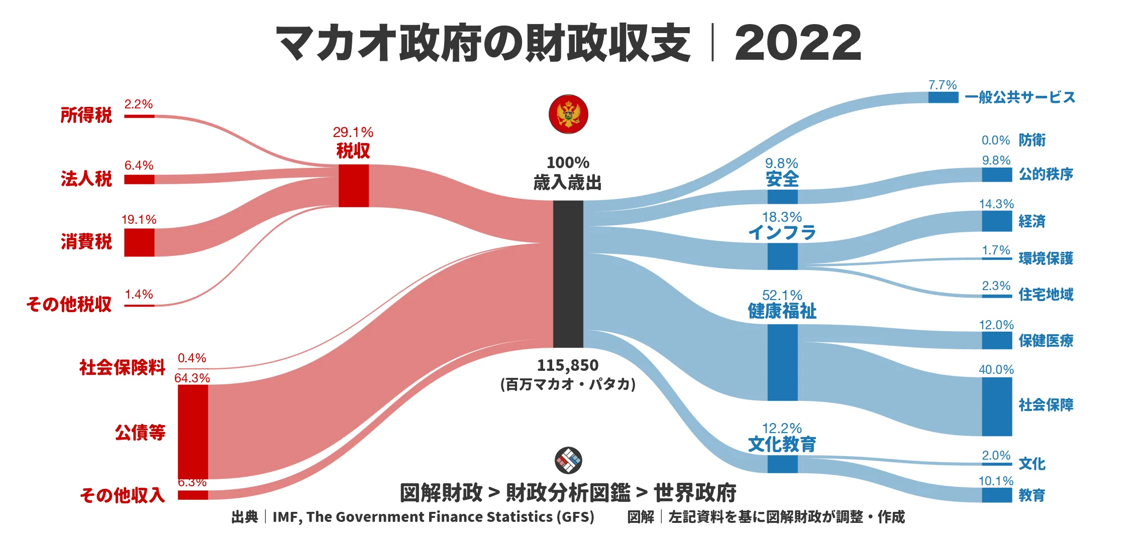 マカオ政府の財政収支画像｜歳入・歳出の内訳｜図解財政