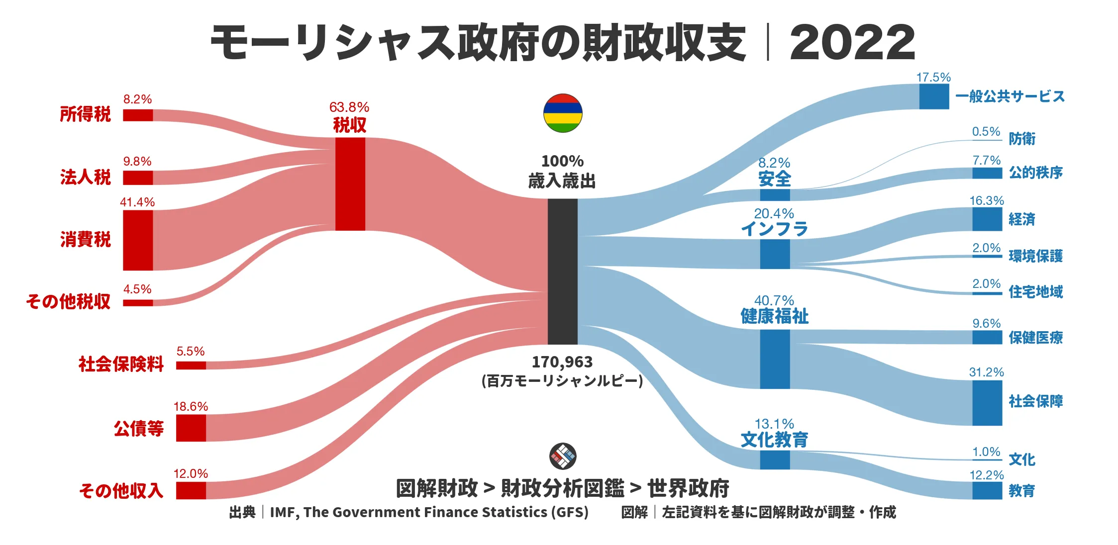 モーリシャス政府の財政収支画像｜歳入・歳出の内訳｜図解財政