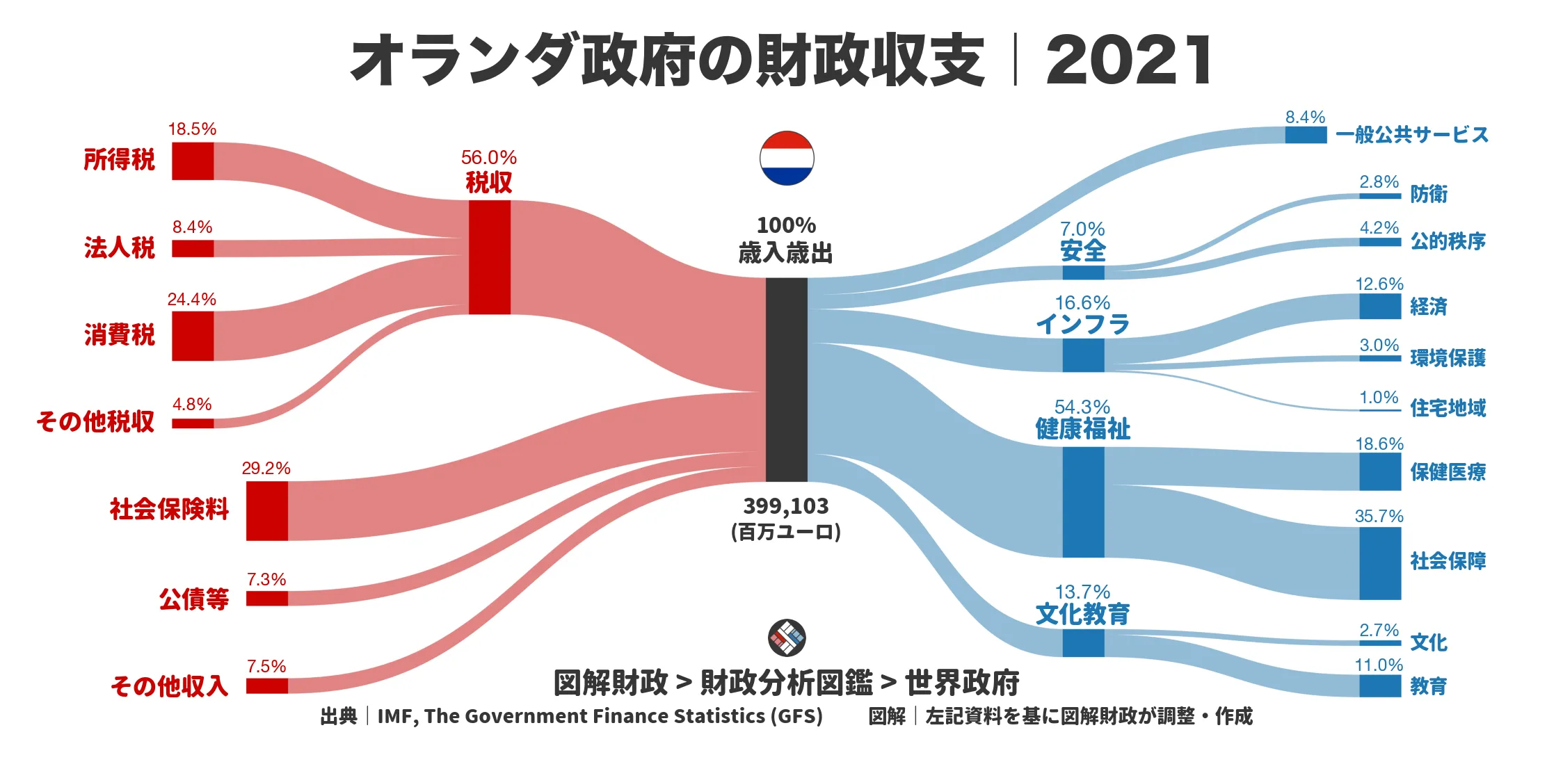 オランダ政府の財政収支画像｜歳入・歳出の内訳｜図解財政