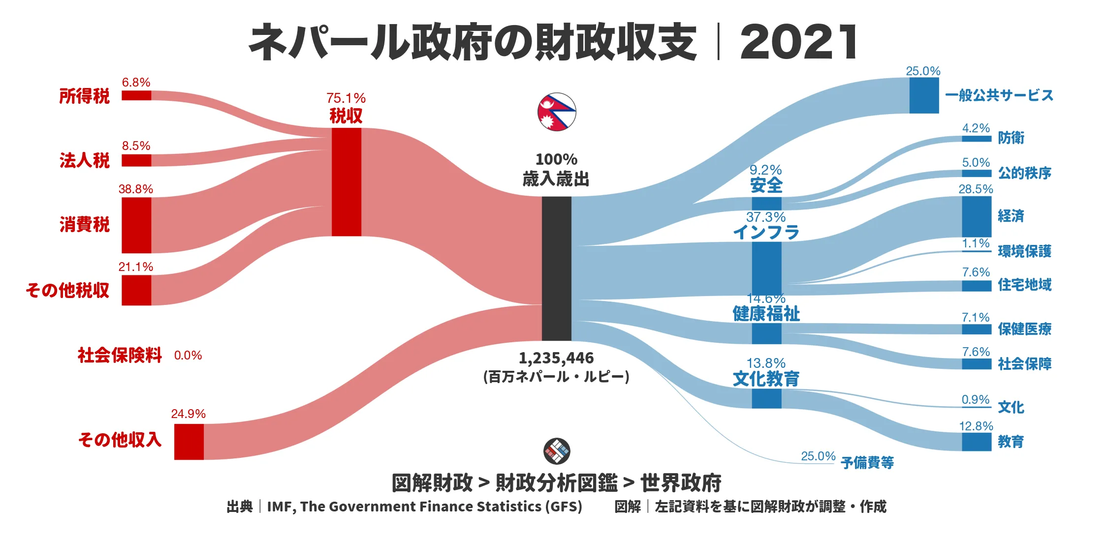 ネパール政府の財政収支画像｜歳入・歳出の内訳｜図解財政