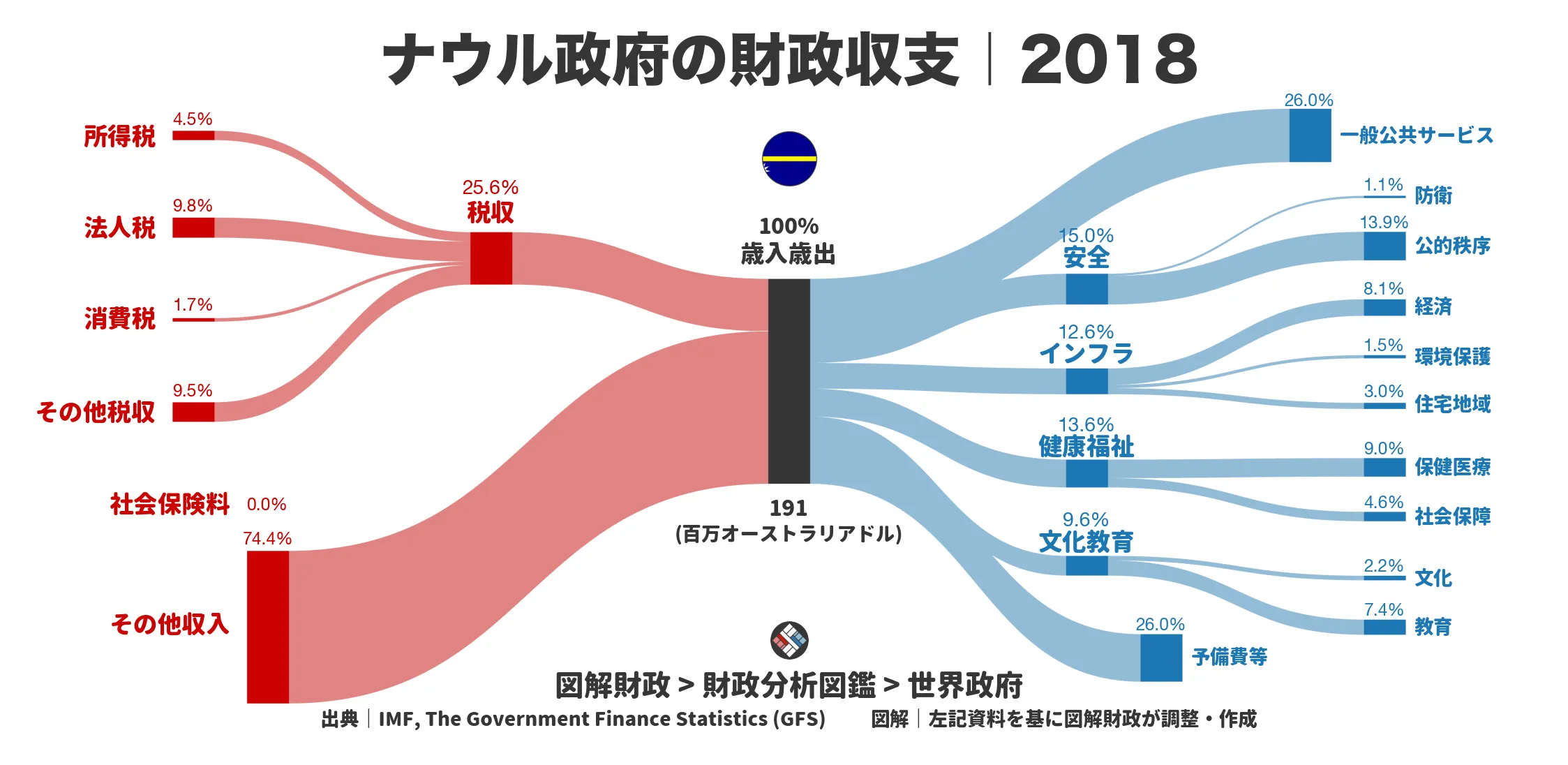 ナウル政府の財政収支画像｜歳入・歳出の内訳｜図解財政