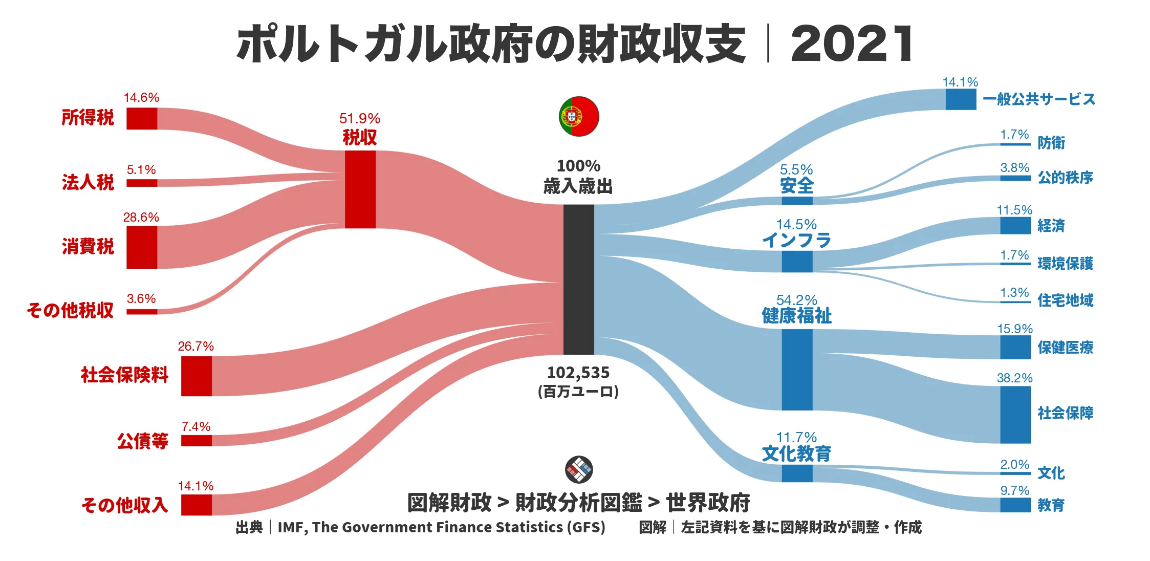 ポルトガル政府の財政収支画像｜歳入・歳出の内訳｜図解財政