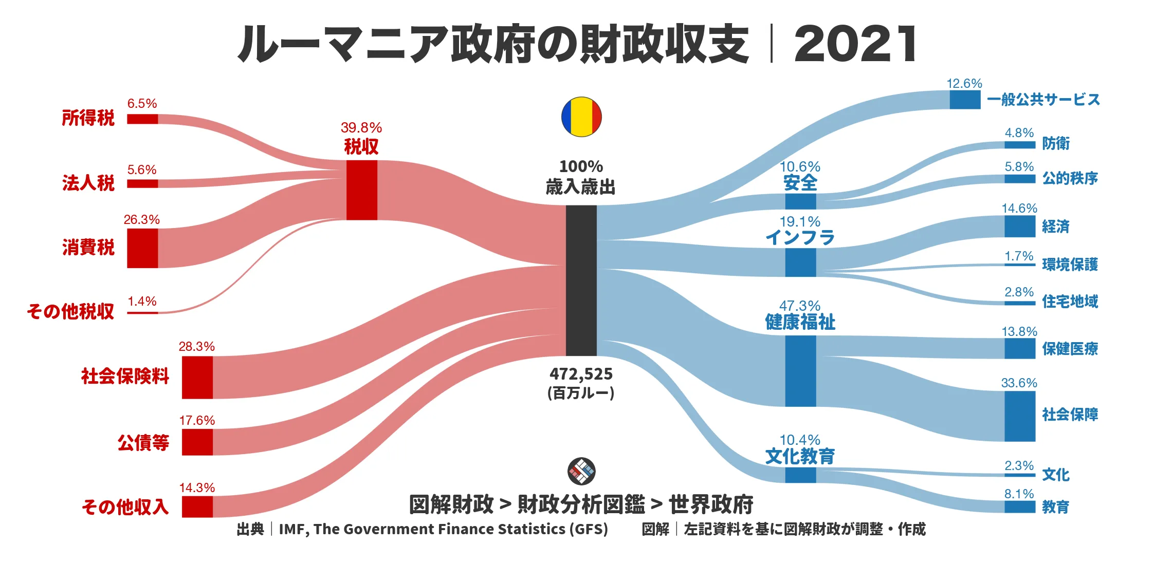 ルーマニア政府の財政収支画像｜歳入・歳出の内訳｜図解財政