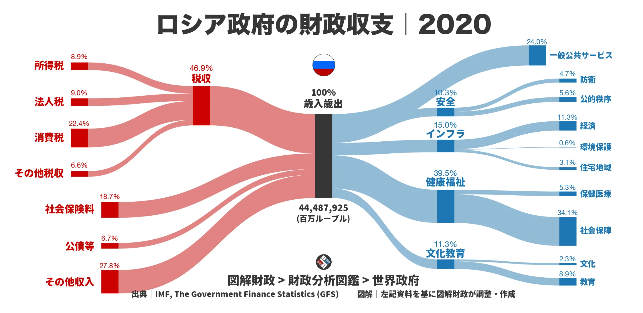 ロシア政府の財政収支画像｜歳入・歳出の内訳｜図解財政