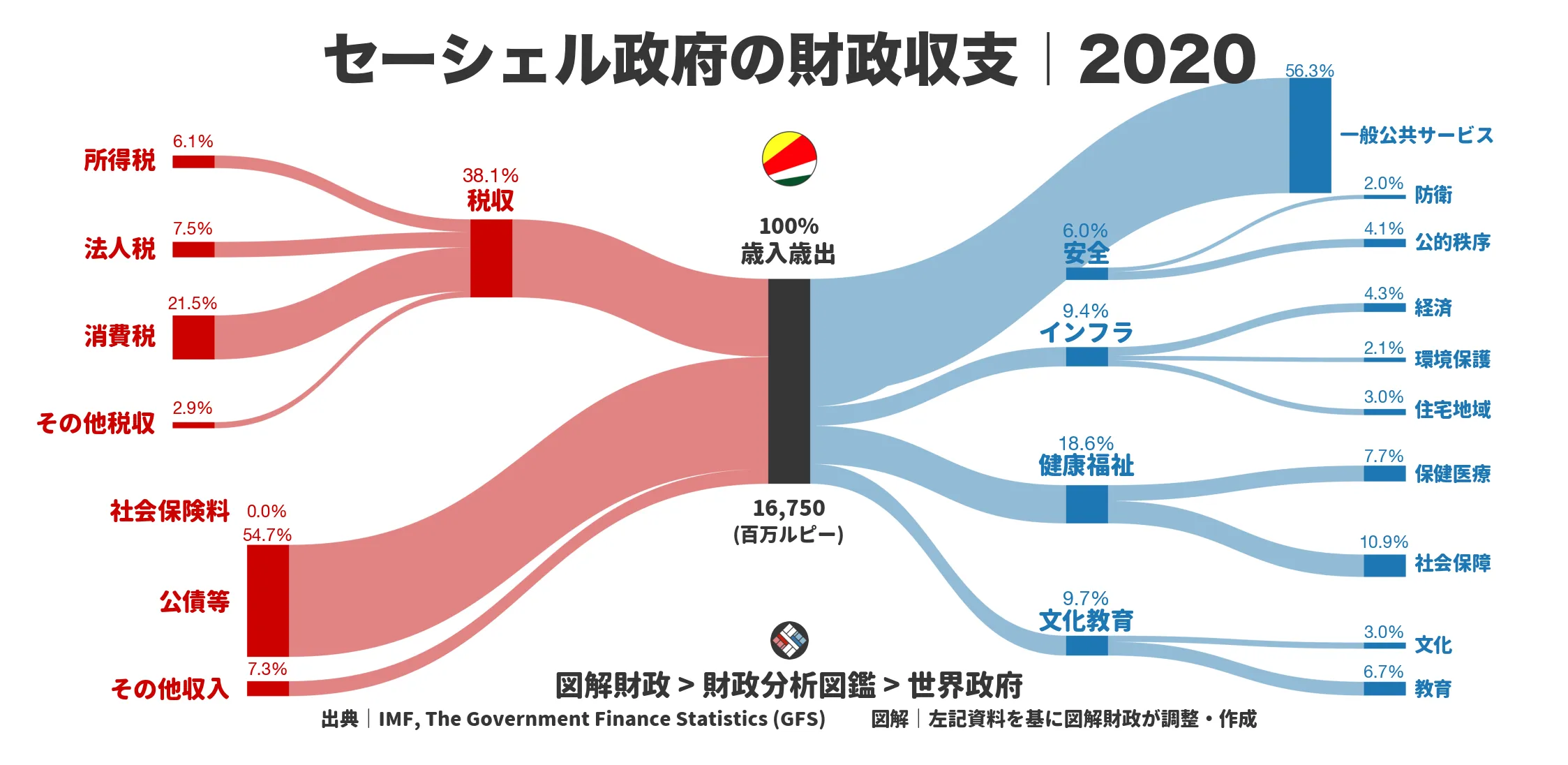 セーシェル政府の財政収支画像｜歳入・歳出の内訳｜図解財政