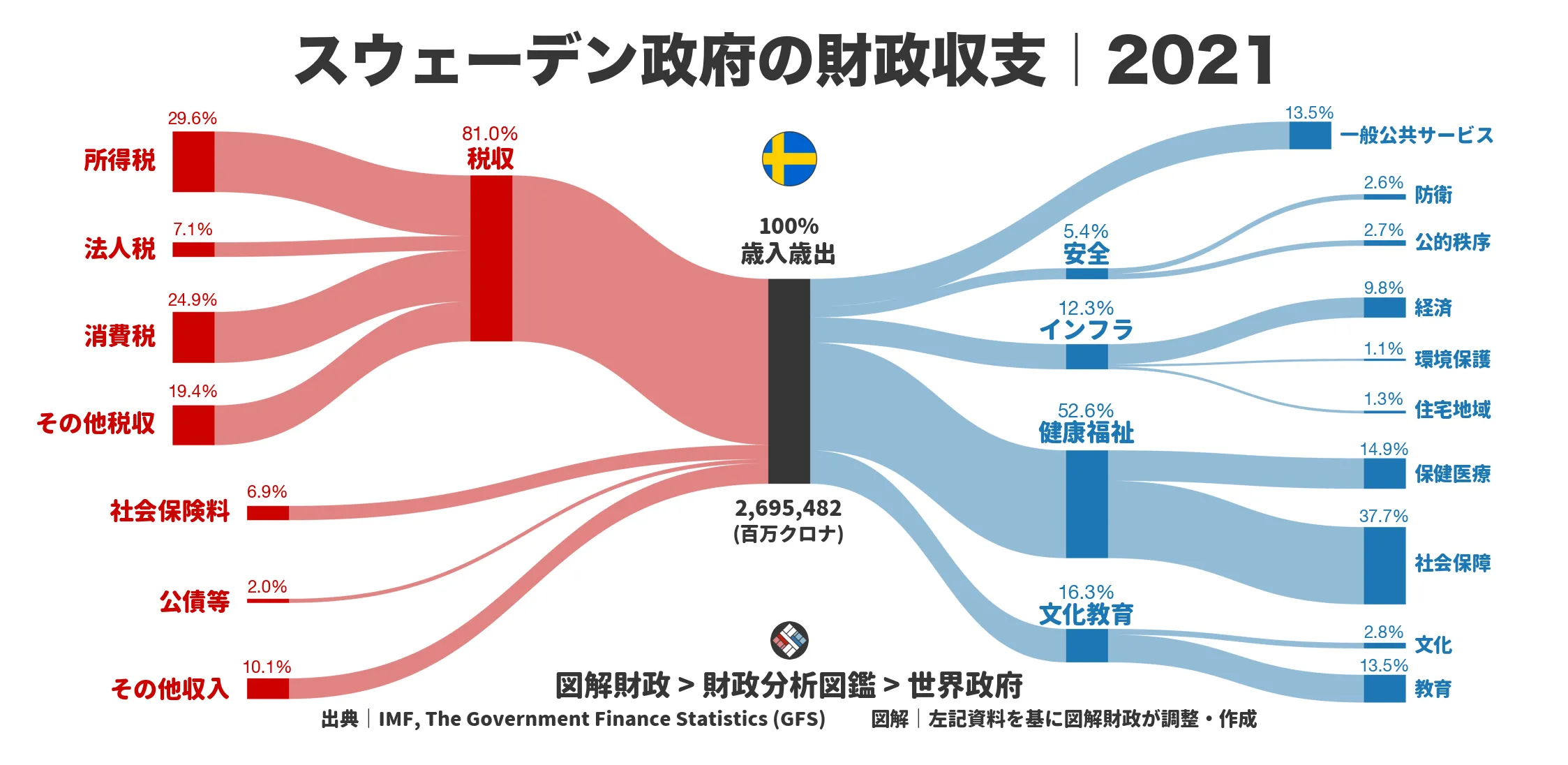 スウェーデン政府の財政収支画像｜歳入・歳出の内訳｜図解財政