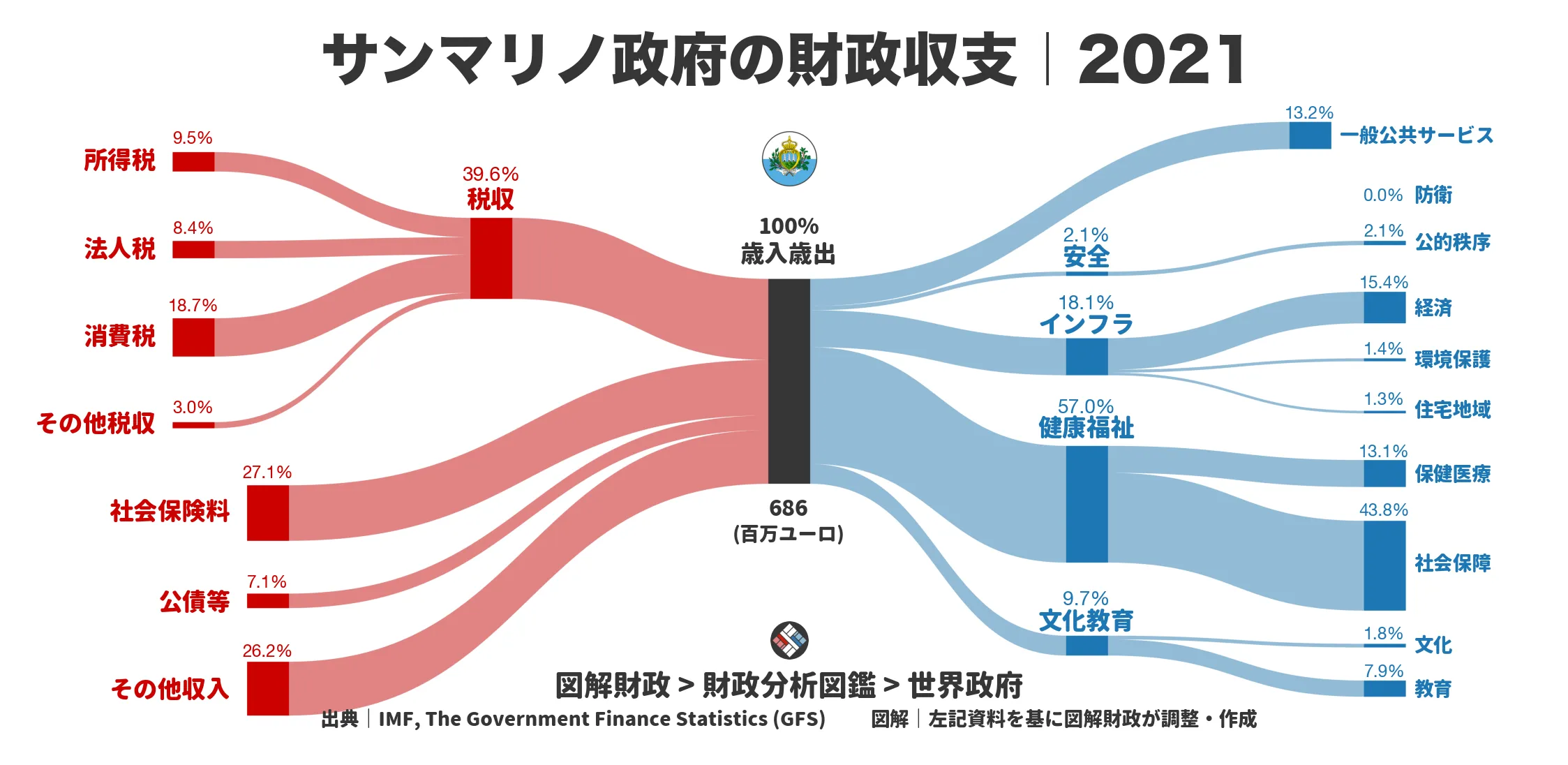 サンマリノ政府の財政収支画像｜歳入・歳出の内訳｜図解財政