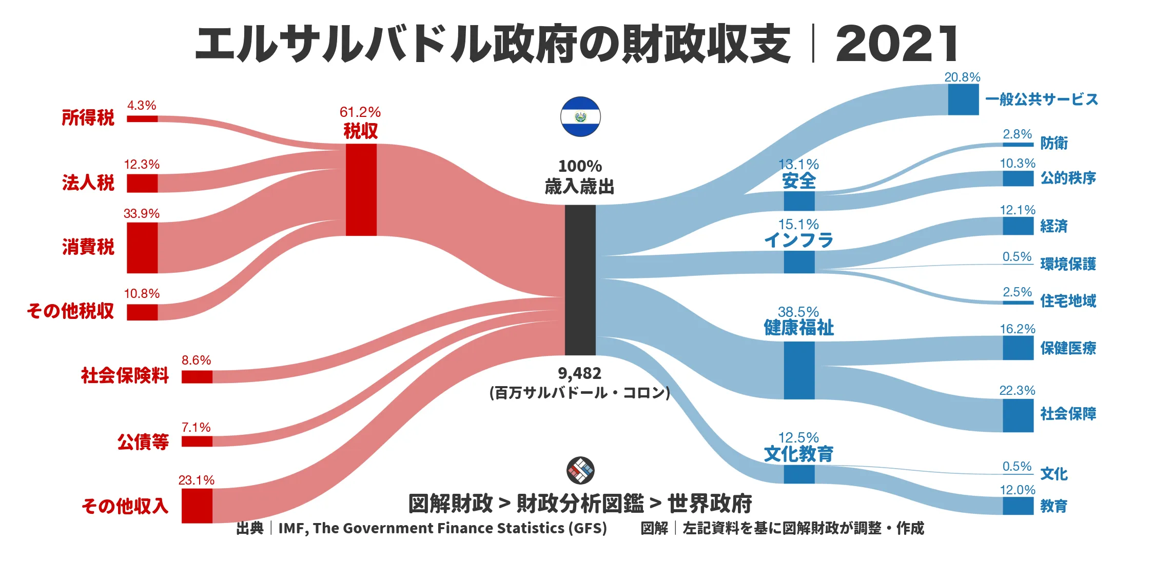 エルサルバドル政府の財政収支画像｜歳入・歳出の内訳｜図解財政