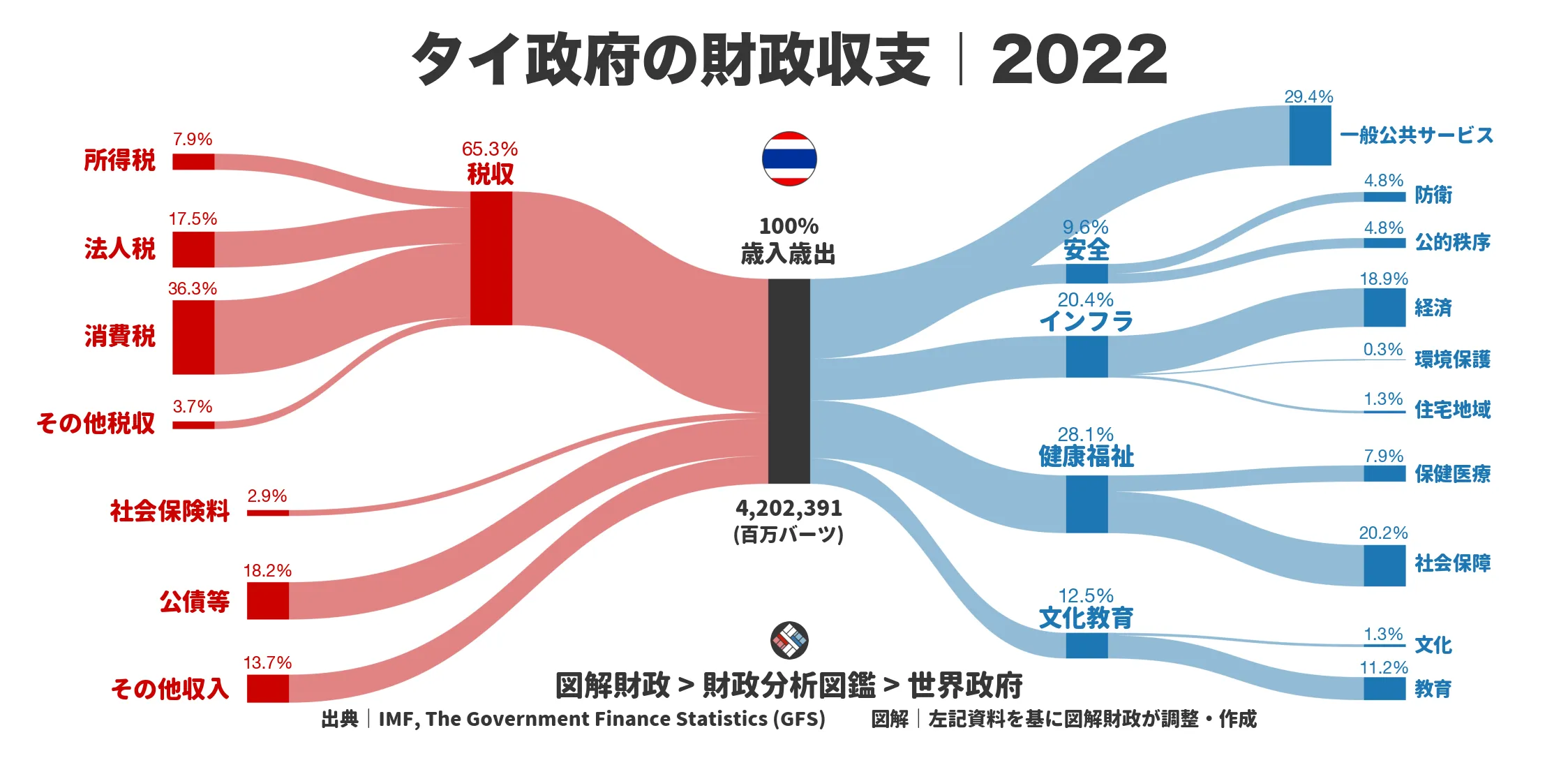 タイ政府の財政収支画像｜歳入・歳出の内訳｜図解財政