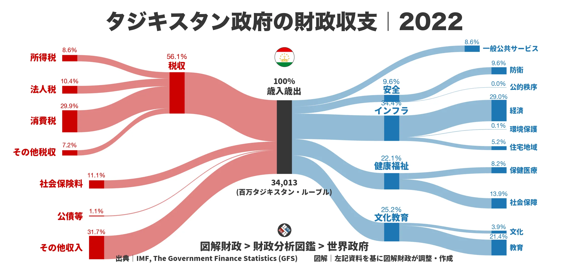 タジキスタン政府の財政収支画像｜歳入・歳出の内訳｜図解財政