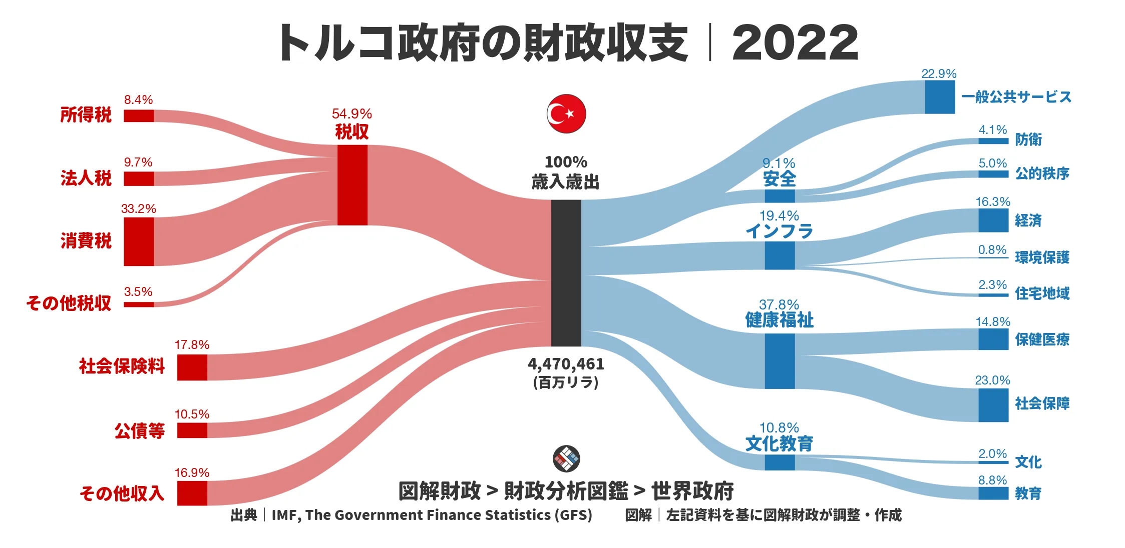 トルコ政府の財政収支画像｜歳入・歳出の内訳｜図解財政