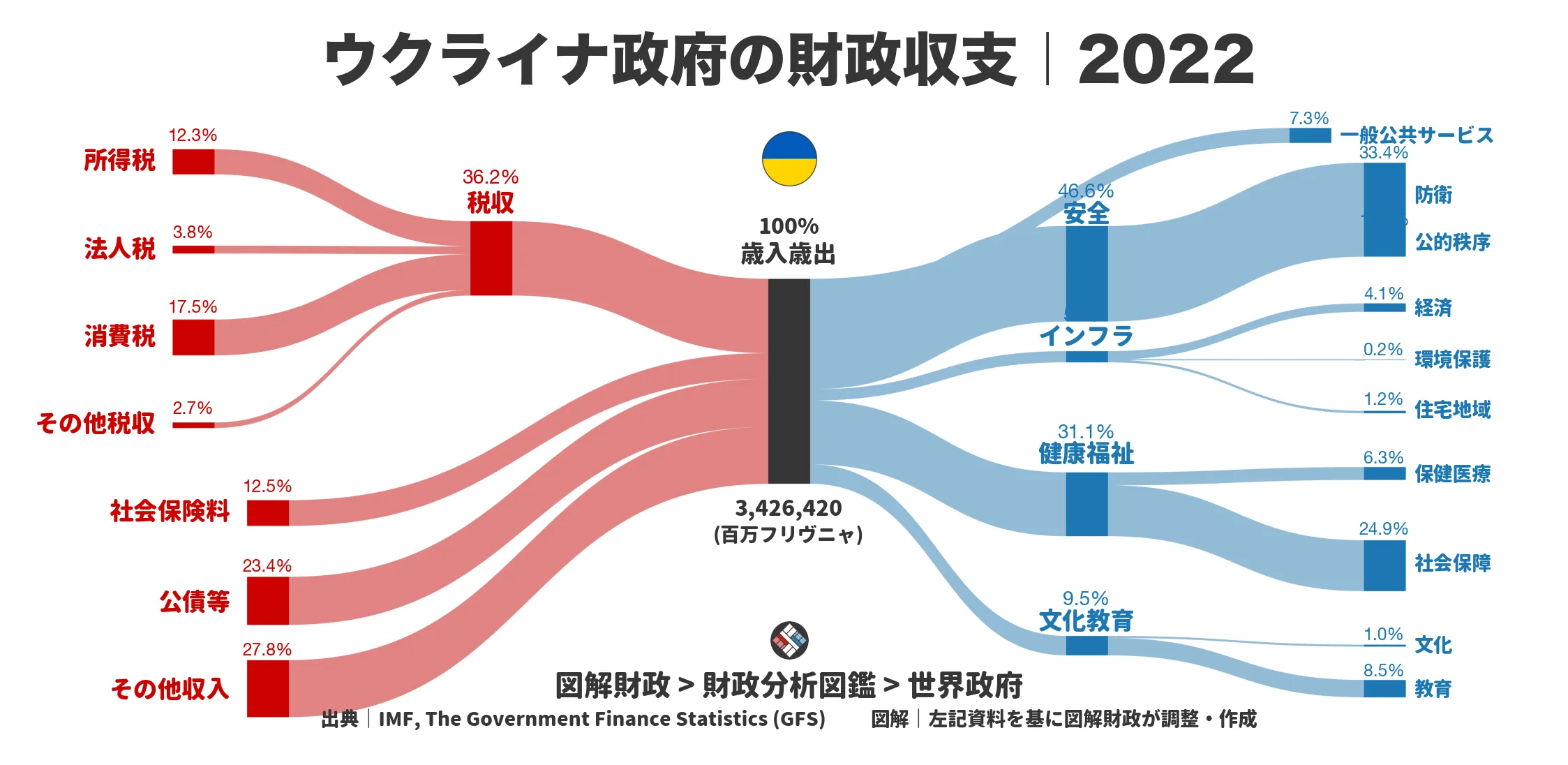 ウクライナ政府の財政収支画像｜歳入・歳出の内訳｜図解財政