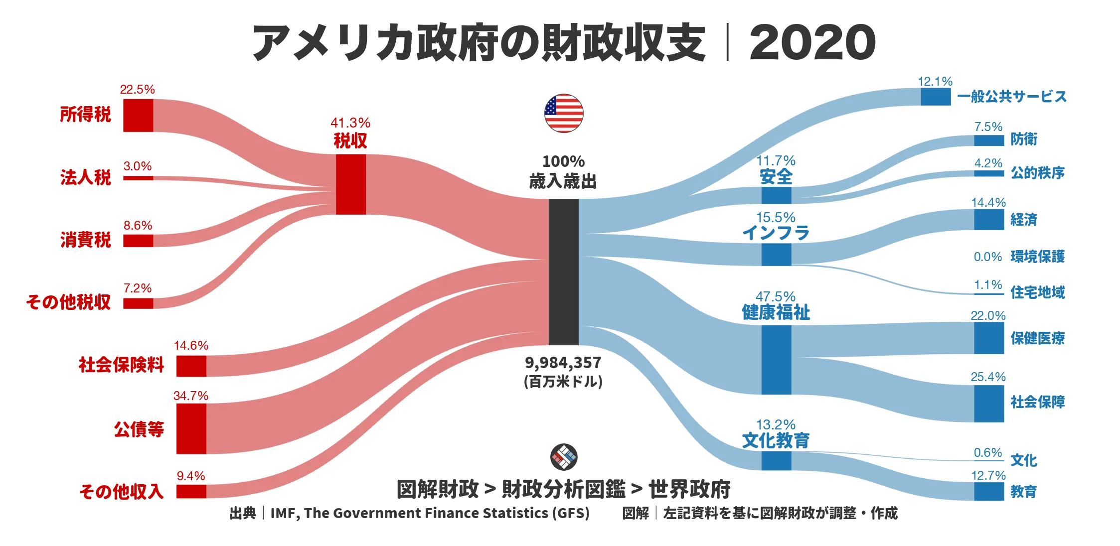 アメリカ政府の財政収支画像｜歳入・歳出の内訳｜図解財政