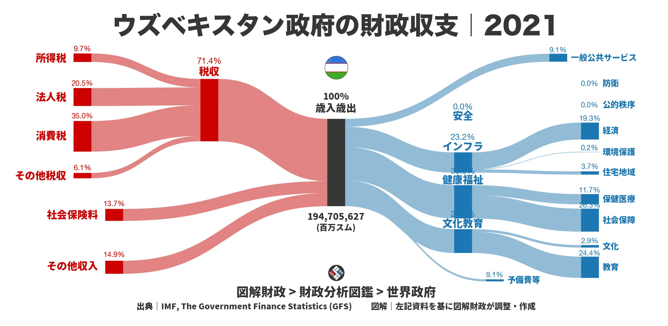 ウズベキスタン政府の財政収支画像｜歳入・歳出の内訳｜図解財政