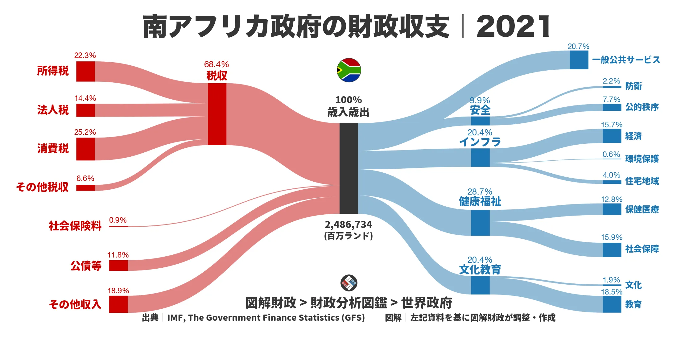 南アフリカ政府の財政収支画像｜歳入・歳出の内訳｜図解財政